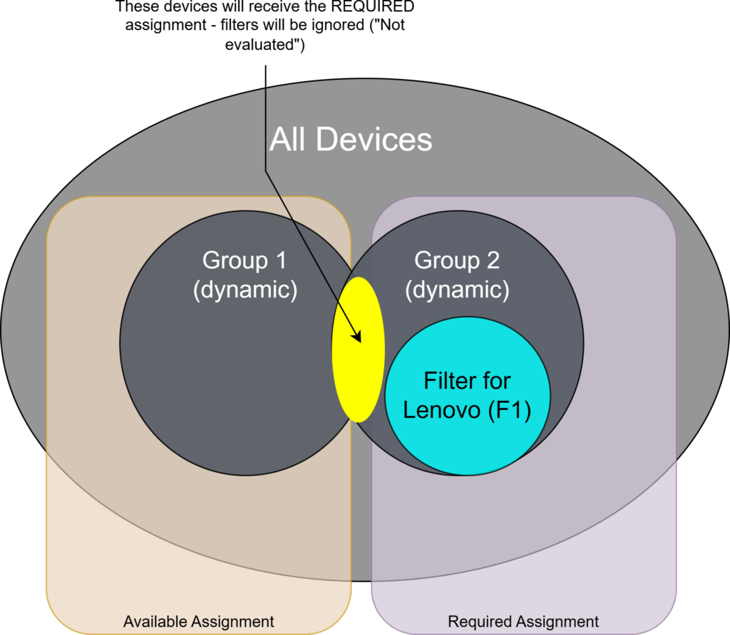 Example with available and required assignments at the same time using set theory