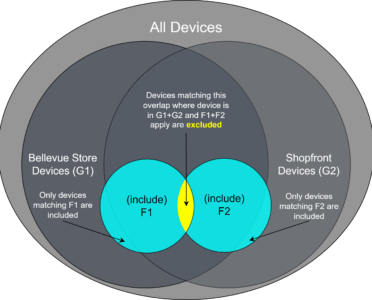 How Intune is using set theory (Filters!)