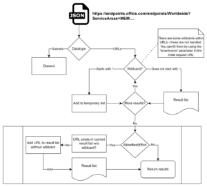 Find-WildcardURL workflow